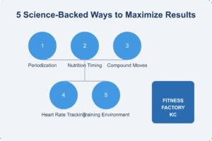 maximizing workouts at fitness factory kc graphic