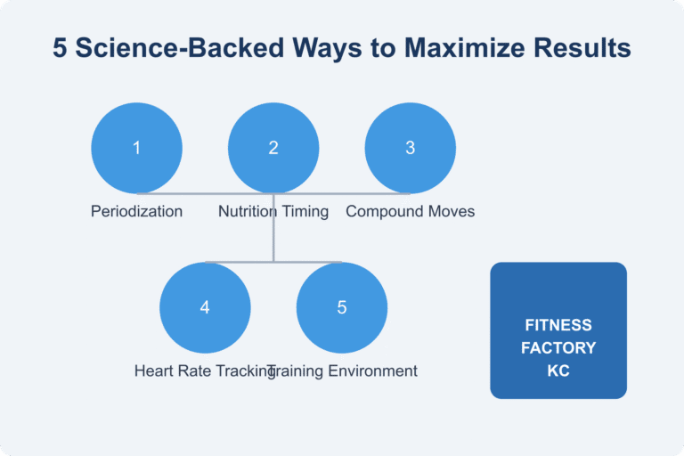 maximizing workouts at fitness factory kc graphic