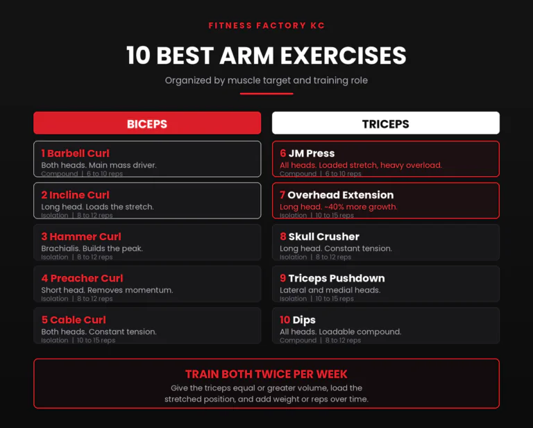 best arm exercises