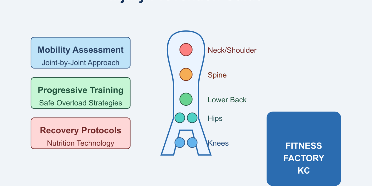 injury prevention graphic, fitness factory kc